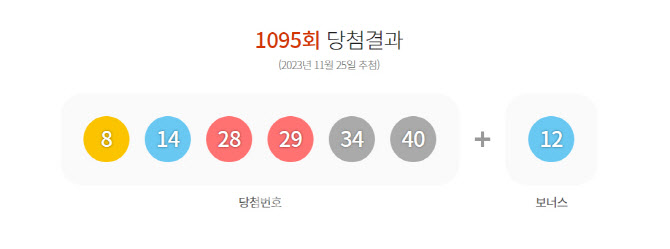 1095회 로또 1등 '8·14·28·29·34·40'…10명 각 26억1782만원(종합)