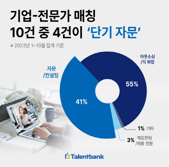 탤런트뱅크 “기업 전문가 매칭 의뢰 40%가 단기 자문”