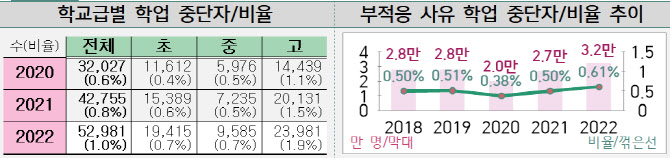 학업 중단 학생 5.3만…“장기 결석생 연 2회 정기 점검”