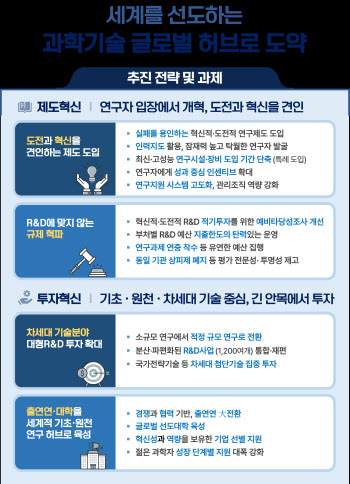 R&D 혁신 방안 발표···"도전적 연구 예타 면제, 국제협력에 5.4조 이상 투자"