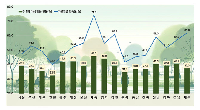 거주지 주변 자연환경 만족도 1위 광역 지자체는?