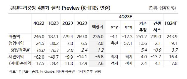 콘텐트리중앙, 할리우드 파업 종료에 ‘서울의 봄’ 흥행…목표가↑-NH