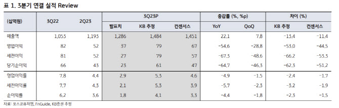 포스코퓨처엠, 유럽 수요 둔화로 내년 실적 악화 전망 -KB