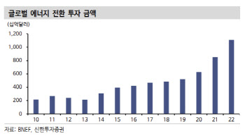 "에너지 전환 속 바이오연료 성장세 기대"