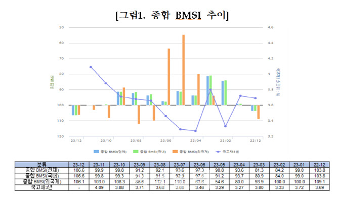 채권전문가 96% “11월 금통위, 기준금리 동결 전망”