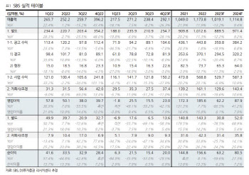 SBS, 광고시장 개선세에 콘텐츠 경쟁력 강화…턴어라운드 전망-DS