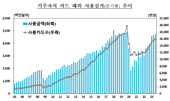 3분기 해외 카드 사용액 47.9억달러, 전분기비 3.1% 증가