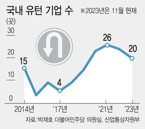 "한국가면 속터져요"…국내복귀 주저하는 기업들