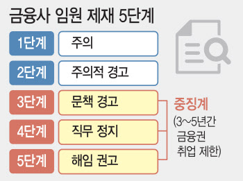 박정림KB證·정영채NH證 사장 ‘중징계’…증권가 '후폭풍'(종합)