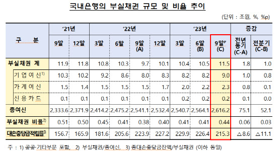 9월 국내 은행 부실채권 비율 0.44%…기업여신 부실채권 9조