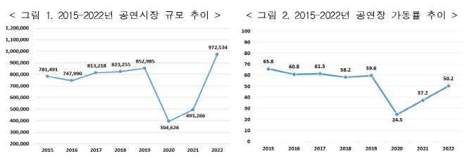 2022년 공연시장 매출액 9725억원…코로나19 전보다 14%↑