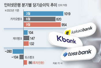 인뱅3사 호실적에도 표정관리…제4인터넷은행 나오나