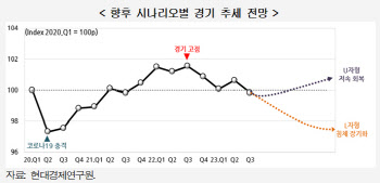 현대경제硏 "韓 경기, 저점 형성 후 느린 경기 회복 국면"