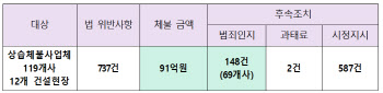 임금체불 91억원 '적발', 단일 감독 최대 규모