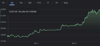 치솟는 비트코인, 4.2만달러도 돌파…20개월래 최고치