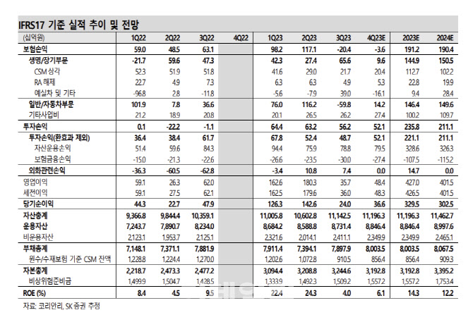 코리안리, 부진한 보험손익에 무상증자까지…목표가↓-SK