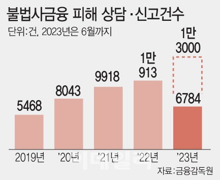 [단독]우수대부업자 인센티브 확대…금융위, 이달말 발표