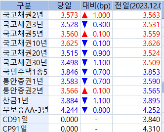 '금리 인하' 프라이싱 마무리됐나…'보합권' 등락하는 국고채[채권분석]