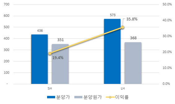 SH "후분양이 선분양보다 분양가 저렴…LH 이익율, SH 2배"