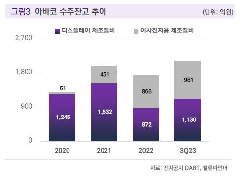 아바코, 수주잔고 4000억 예상…2차전지 전공정 장비 도약 기대 -밸류파인더