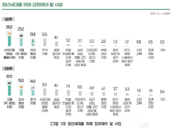 서울 청년 절반이 '자산 빈곤'…47.5% 부모와 거주