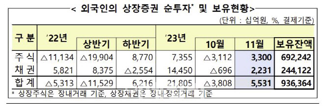 외국인, 공매도 금지후 韓 주식 3.3조 샀다…4개월 만에 순매수 전환