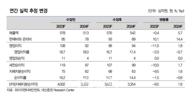 와이지엔터, 블핑 불확실성 해소에 베몬 낙수효과 기대…목표가↑-대신