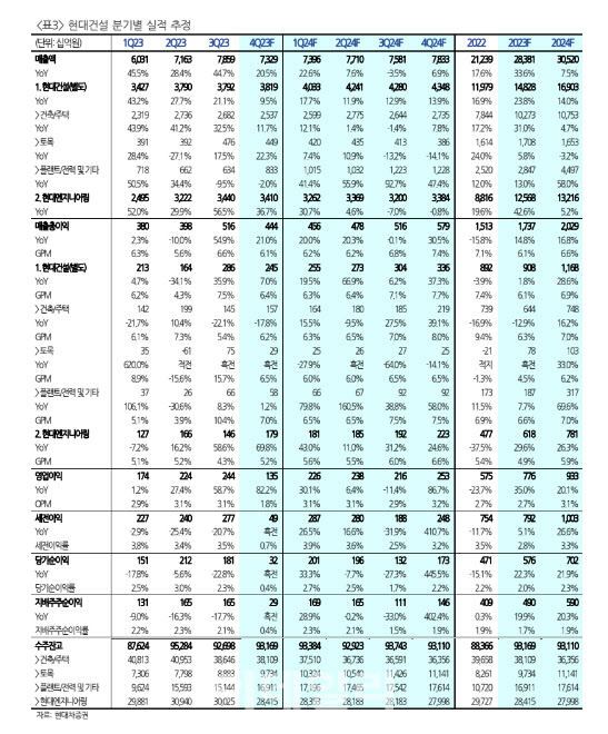 현대건설, 내년 국내외 양호한 수주 지속…업종 내 톱픽-현대차