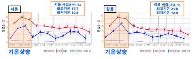 12월에 때아닌 봄 날씨…평년보다 5~10도 높은 주말