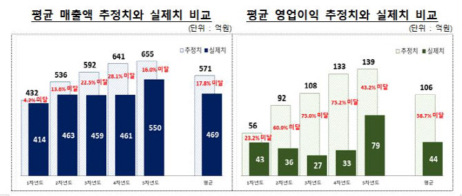 스팩상장 10곳 중 8곳, 미래 영업익 ‘뻥튀기’…금감원 “심사 강화”