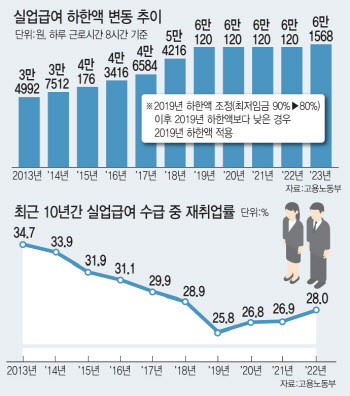 실업급여 수술 손도 못 대고 올해 넘긴다…고용보험 개선 ‘불투명’