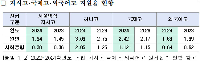 서울자사고 경쟁률 1.34대1 작년보다 '소폭하락'…외고·국제고는 '상승'