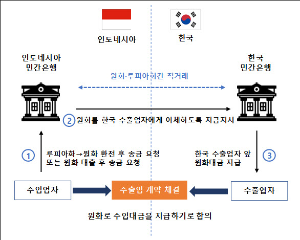 한은, 인니 중앙은행과 원화·루피아화 직거래 도입 합의