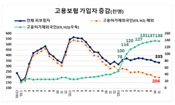 탄탄하다던 고용시장 외국인력 빼니…코로나19 수준으로 ‘뚝’