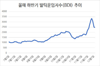 한 주 만에 52% 치솟았던 BDI 다시 ‘내림세’…“일시적 현상 무게”