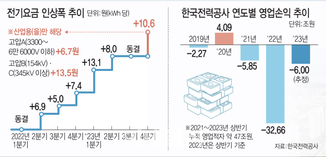 '빚 돌려막기조차 못할라' 고육책 강구…"근본 해법은 전기료 인상"