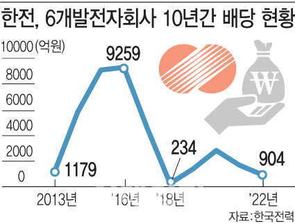 자회사에 손벌린 한전…4조 중간배당 독촉