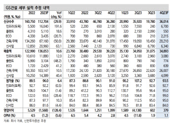 GS건설, 의미있는 회복은 내년 하반기…불확실성 해소 필요-신한