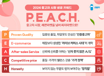 리본카 “2024 중고차 업계 키워드는 피치(P.E.A.C.H)”