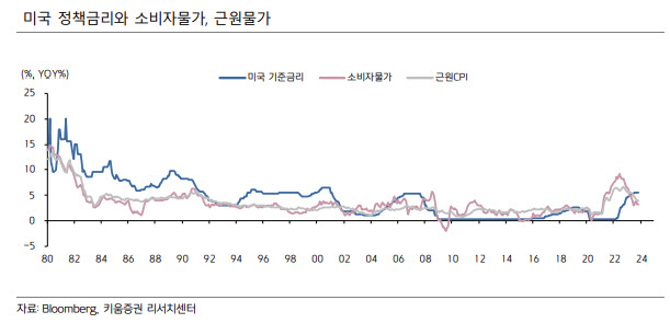 "美 CPI 둔화세…연준은 기대 인플레이션 통제 나설 것"