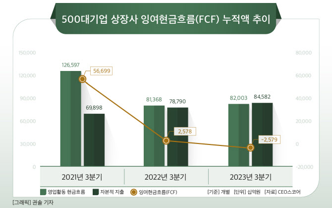 500대 기업 잉여현금흐름 마이너스로…2년 연속 감소