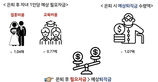 "막막합니다" 은퇴 후 자녀 교육·결혼에만 1.8억..소득은 '반토막'