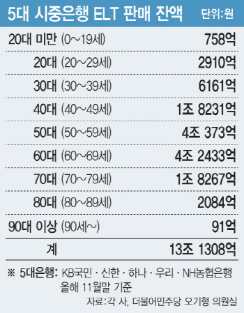 시중은행, 홍콩H 연계 ELS 고령자에게 2200억원어치 팔아