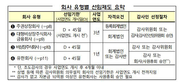 올해 감사인 선임기한·절차 위반 전년비 40%↓…유의사항은