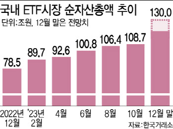 130조 시장 노리는 ETF, 올해만 50조 잡았다