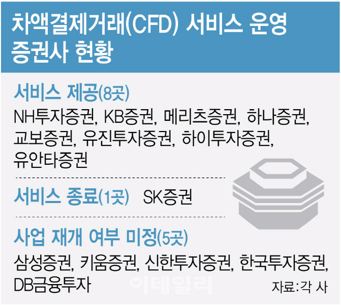 '대주주 양도세 완화' 기대 꺾은 정부…CFD 재개 증권사 '미소'