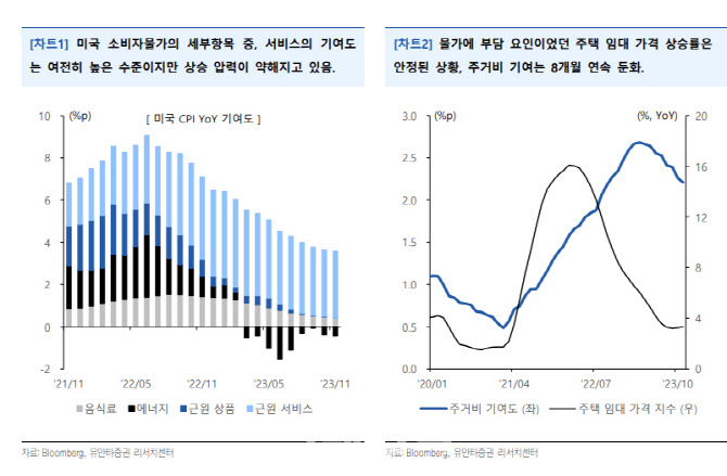 "물가 둔화 나타나는 美…내년 상반기 경기 조정 우려"