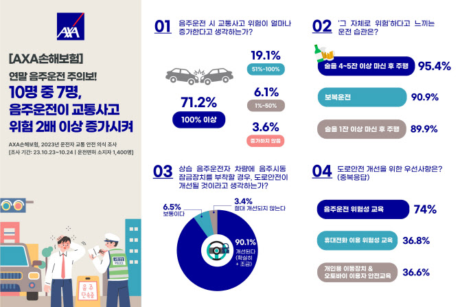 운전자 10명 중 7명 "음주운전이 교통사고 위험 2배 이상 증가"