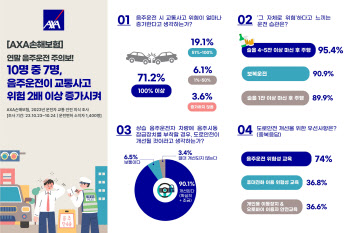 운전자 10명 중 7명 "음주운전이 교통사고 위험 2배 이상 증가"