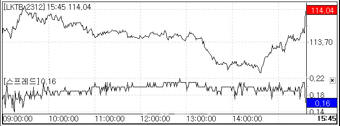 FOMC 훈풍에 일제히 강세… 국채선물 롤오버 움직임[채권마감]